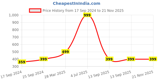myntra.com Indigifts Red & White Santa Clause Printed Cushion Cover with Filler indigifts Price History Graph from 17 Sep 2024 to 21 Nov 2025
