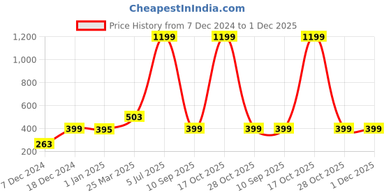 myntra.com Indigifts Red & White Snowman Merry Christmas Cushion With Filler indigifts Price History Graph from 7 Dec 2024 to 30 Nov 2025