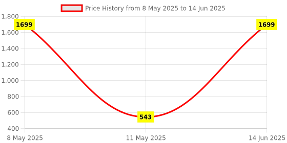 myntra.com Indigifts Red & White Square Shape Printed Cushion Cover With Filler indigifts Price History Graph from 8 May 2025 to 14 Jun 2025