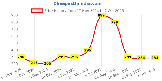 myntra.com Indigifts Red & White Text or Slogans Printed Ceramic Glossy Mugs Set of Cups and Mugs indigifts Price History Graph from 17 Nov 2024 to 7 Oct 2025