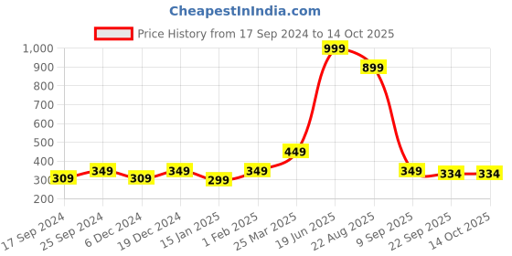 myntra.com Indigifts Red & White Texted Magnetic Board indigifts Price History Graph from 17 Sep 2024 to 13 Oct 2025