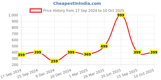 myntra.com Indigifts Red & White Valentine Beating Hearts Cuddle Quotes Printed Cushion With Filler indigifts Price History Graph from 17 Sep 2024 to 10 Oct 2025