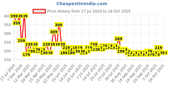 myntra.com Indigifts Red & White Valentine Quotes Digital Printed Cushion With Filler indigifts Price History Graph from 17 Jul 2024 to 18 Oct 2025