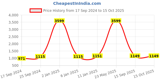 myntra.com Indigifts Red & White Wooden Self Design Wall Photo Frame indigifts Price History Graph from 17 Sep 2024 to 15 Oct 2025