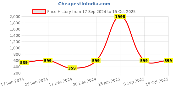 myntra.com Indigifts Red & Yellow Merry Christmas Print Sweat Proof Square Cushion Cover & Coffee Mug indigifts Price History Graph from 17 Sep 2024 to 15 Oct 2025