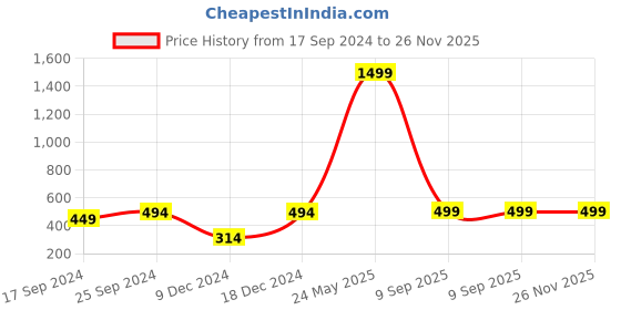 myntra.com Indigifts Red & Yellow Printed Fibre Filled Super Bro Shaped Cushion indigifts Price History Graph from 17 Sep 2024 to 25 Nov 2025