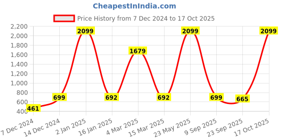 myntra.com Indigifts Red & Yellow Printed Welcome Quote Poster Frame indigifts Price History Graph from 7 Dec 2024 to 17 Oct 2025