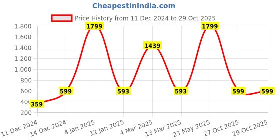 myntra.com Indigifts Red & Yellow Set of 2 Ethnic Motifs Satin Square Cushion Covers indigifts Price History Graph from 11 Dec 2024 to 29 Oct 2025