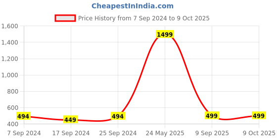 myntra.com Indigifts Red Heart Shaped Reversible Filled Cushion indigifts Price History Graph from 7 Sep 2024 to 8 Oct 2025