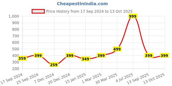 myntra.com Indigifts Red Make Best Friend Make the Good Times Printed Cushion with Filler indigifts Price History Graph from 17 Sep 2024 to 13 Oct 2025