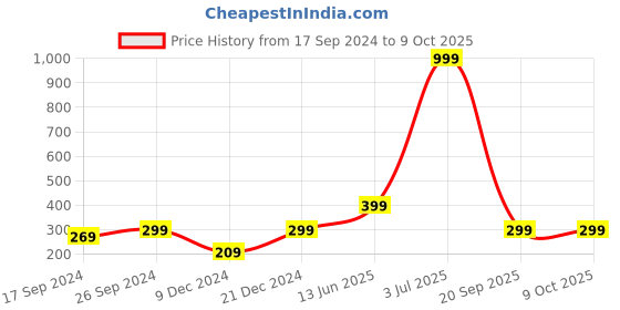 myntra.com Indigifts Red Merry and Bright Printed Cushion With Filler indigifts Price History Graph from 17 Sep 2024 to 9 Oct 2025