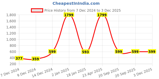 myntra.com Indigifts Red Printed Cushion Cover With Mug indigifts Price History Graph from 7 Dec 2024 to 3 Dec 2025