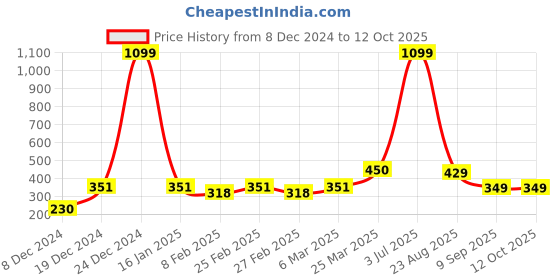 myntra.com Indigifts Red Printed Cushion Covers indigifts Price History Graph from 8 Dec 2024 to 11 Oct 2025