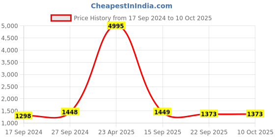 myntra.com Indigifts Red Printed Merry Christmas Characters Cushion Cover with Filler indigifts Price History Graph from 17 Sep 2024 to 10 Oct 2025