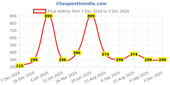 myntra.com Indigifts Red Printed Square Cushion Covers indigifts Price History Graph from 7 Dec 2024 to 3 Dec 2025