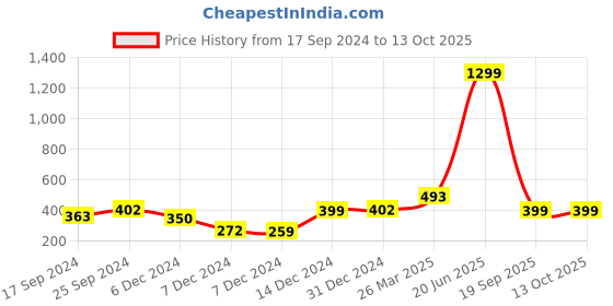 myntra.com Indigifts Red Warli Art Printed Frosted Coffee Mug indigifts Price History Graph from 17 Sep 2024 to 13 Oct 2025