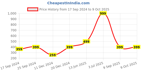 myntra.com Indigifts Reindeer & Snowman Printed Cushion with Fridge Magnet indigifts Price History Graph from 17 Sep 2024 to 9 Oct 2025