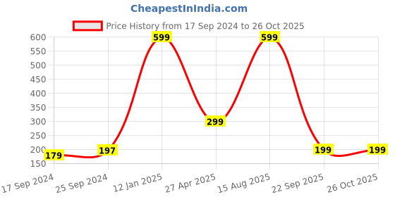 myntra.com Indigifts Seed Plantable Rakhi For Brother indigifts Price History Graph from 17 Sep 2024 to 26 Oct 2025