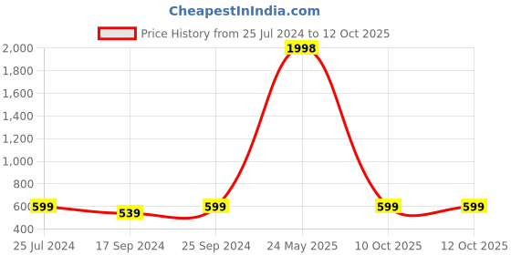 myntra.com Indigifts Set Of 1 Rakhi With Mug & Cushion Gift Set indigifts Price History Graph from 25 Jul 2024 to 12 Oct 2025
