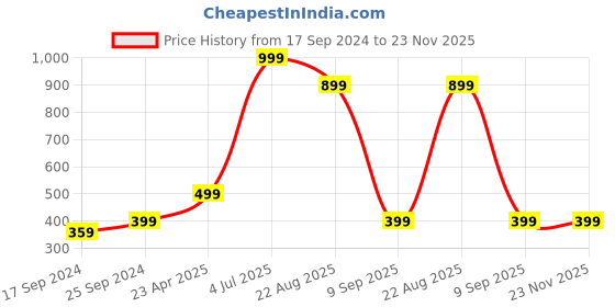myntra.com Indigifts Set Of 2 Blue & White Graphic Printed Cushions indigifts Price History Graph from 17 Sep 2024 to 22 Nov 2025