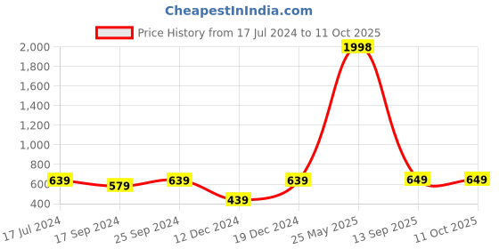 myntra.com Indigifts Set of 2 Buri Nazar Wale & Evil Eye Printed Poster Frames indigifts Price History Graph from 17 Jul 2024 to 10 Oct 2025