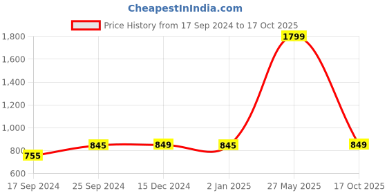 myntra.com Indigifts Set of 2 Cactus Print Frosted Coffee & Tea Mugs 325 ML indigifts Price History Graph from 17 Sep 2024 to 17 Oct 2025