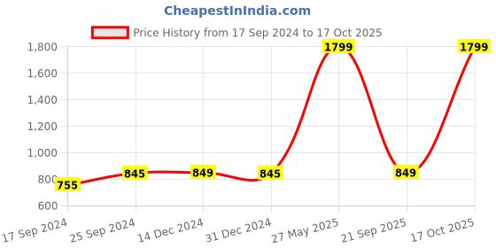 myntra.com Indigifts Set of 2  Friends and Black Warli Art Printed Frosted Coffee Mugs indigifts Price History Graph from 17 Sep 2024 to 17 Oct 2025