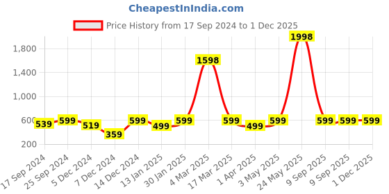 myntra.com Indigifts Set Of 2 Mom And Dad Printed Cotton Cushion With Filler indigifts Price History Graph from 17 Sep 2024 to 1 Dec 2025