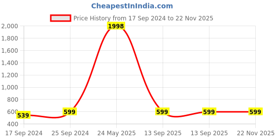 myntra.com Indigifts Set Of 2 Mom And Dad Printed Cotton Cushion With Filler indigifts Price History Graph from 17 Sep 2024 to 22 Nov 2025