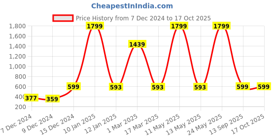 myntra.com Indigifts Set Of 2 Printed Cushion Covers indigifts Price History Graph from 7 Dec 2024 to 15 Oct 2025
