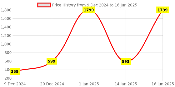 myntra.com Indigifts Set Of 2 Red Printed Square Cushions With Fillers & Ceramic Mug indigifts Price History Graph from 9 Dec 2024 to 16 Jun 2025