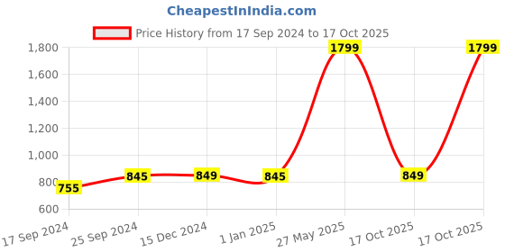 myntra.com Indigifts Set of 2 Transparent Flowers Printed Coffee Mugs indigifts Price History Graph from 17 Sep 2024 to 17 Oct 2025