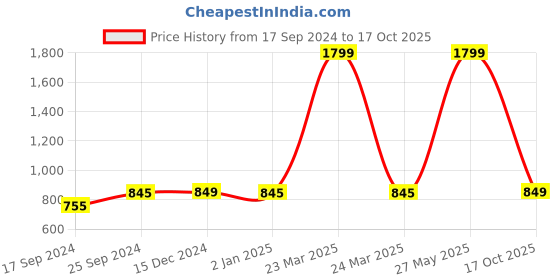 myntra.com Indigifts Set of 2 Transparent Printed Coffee Mugs indigifts Price History Graph from 17 Sep 2024 to 17 Oct 2025