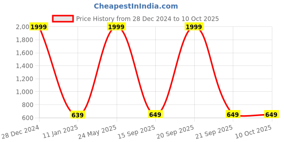 myntra.com Indigifts Set Of 2 White & Black Reusable Magic Eyemask indigifts Price History Graph from 28 Dec 2024 to 9 Oct 2025