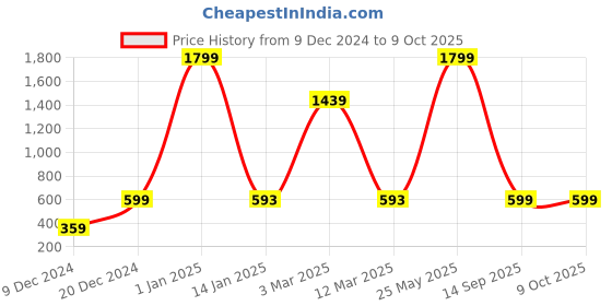 myntra.com Indigifts Set Of 2 White Printed Square Cushions With Fillers & Ceramic Mug indigifts Price History Graph from 9 Dec 2024 to 8 Oct 2025