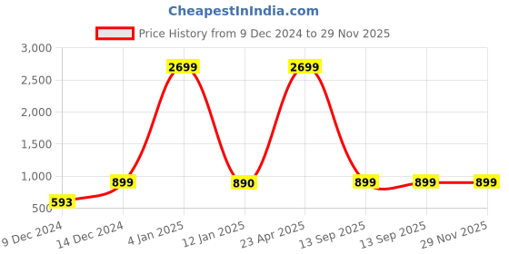 myntra.com Indigifts Set Of 3 Blue Printed Cushion Covers indigifts Price History Graph from 9 Dec 2024 to 29 Nov 2025
