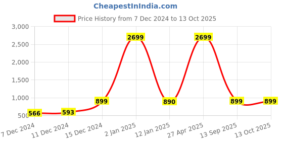 myntra.com Indigifts Set of 3 Cream-Coloured Printed Square Cushion Covers indigifts Price History Graph from 7 Dec 2024 to 13 Oct 2025