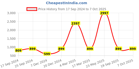 myntra.com Indigifts Set of 3 Musical Instruments Printed Csuhions indigifts Price History Graph from 17 Sep 2024 to 7 Oct 2025