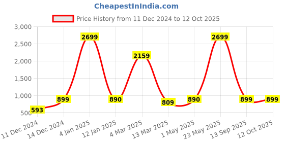 myntra.com Indigifts Set Of 3 Printed Square Cushion Covers indigifts Price History Graph from 11 Dec 2024 to 12 Oct 2025