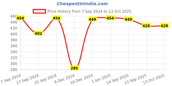 myntra.com Indigifts Set Of 3 Red & Brown Printed Wall Hanging indigifts Price History Graph from 7 Sep 2024 to 12 Oct 2025