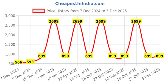 myntra.com Indigifts Set Of 3 Yellow Printed Cushion Covers indigifts Price History Graph from 7 Dec 2024 to 5 Dec 2025