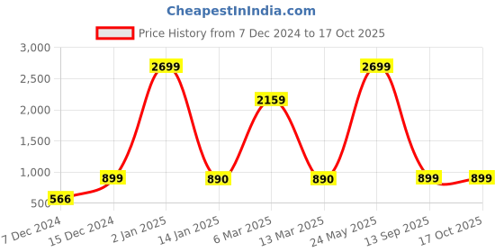 myntra.com Indigifts Set of 3 Yellow Printed Square Cushion Covers indigifts Price History Graph from 7 Dec 2024 to 16 Oct 2025