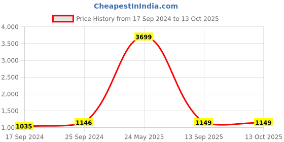 myntra.com Indigifts Set of 4 Musical Instruments Printed Cushions indigifts Price History Graph from 17 Sep 2024 to 13 Oct 2025