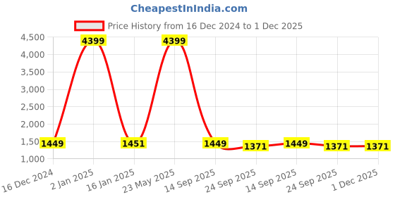 myntra.com Indigifts Set Of 5 Blue Printed Cushion Covers indigifts Price History Graph from 16 Dec 2024 to 30 Nov 2025