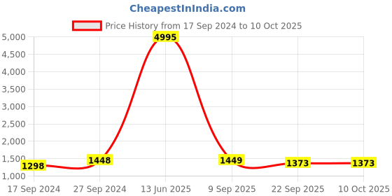 myntra.com Indigifts Set Of 5 Brown & Yellow Graphic Printed Cushion Cover with Filler indigifts Price History Graph from 17 Sep 2024 to 9 Oct 2025
