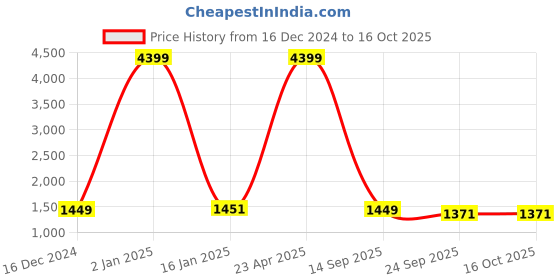 myntra.com Indigifts Set of 5 Maroon Printed Square Cushion Covers indigifts Price History Graph from 16 Dec 2024 to 15 Oct 2025