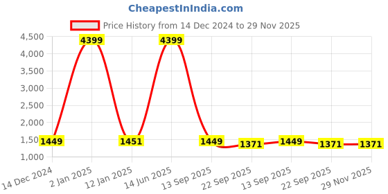 myntra.com Indigifts Set of 5 Orange-Colored & Green Mandala Printed Satin Square Cushion Covers indigifts Price History Graph from 14 Dec 2024 to 28 Nov 2025