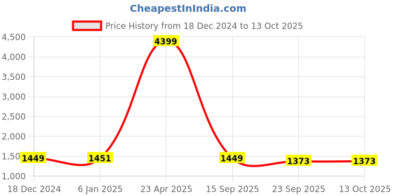 myntra.com Indigifts Set Of 5 Red and Black PrintedPre-Filled Cushion indigifts Price History Graph from 18 Dec 2024 to 13 Oct 2025
