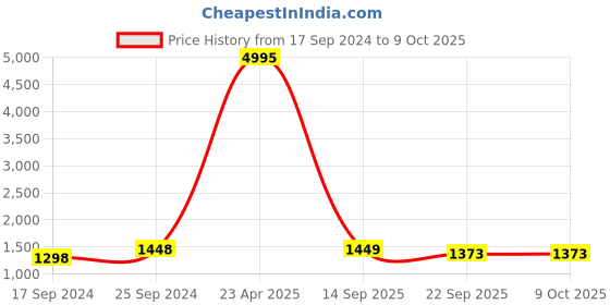 myntra.com Indigifts Set Of 5 Red & White Graphic Printed Cushion Covers indigifts Price History Graph from 17 Sep 2024 to 9 Oct 2025