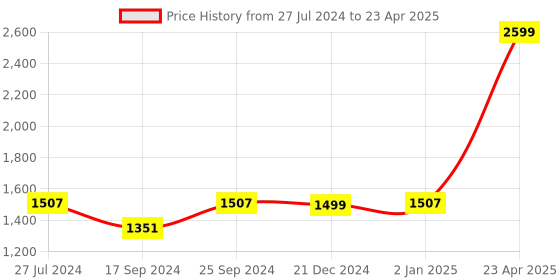 myntra.com Indigifts Set Of 5 Red & White Printed Square Cushions indigifts Price History Graph from 27 Jul 2024 to 23 Apr 2025